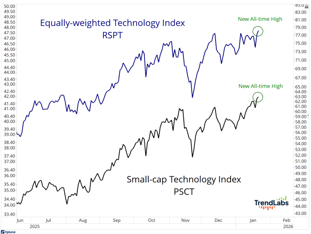RSPT chart compared to PSCT chart. Both making new all-time highs.