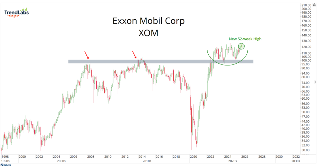 Graph displaying Exxon Mobil Corp (XOM) stock trends from 1998 to 2026. Includes a resistance line, breakouts, and a new 52-week high, suggesting growth.