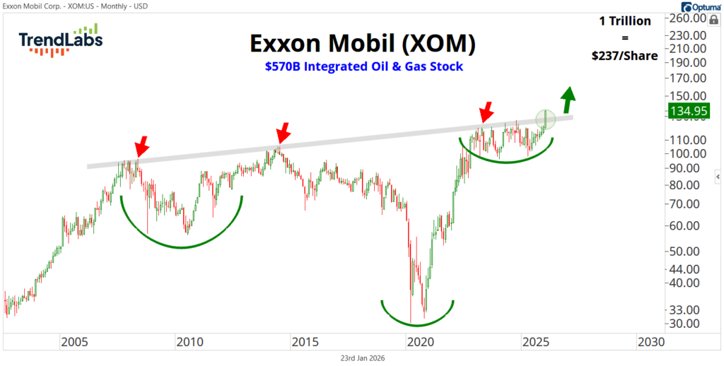 Exxon Mobile chart
