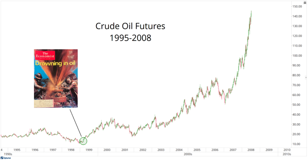 Crude Oil Futures chart