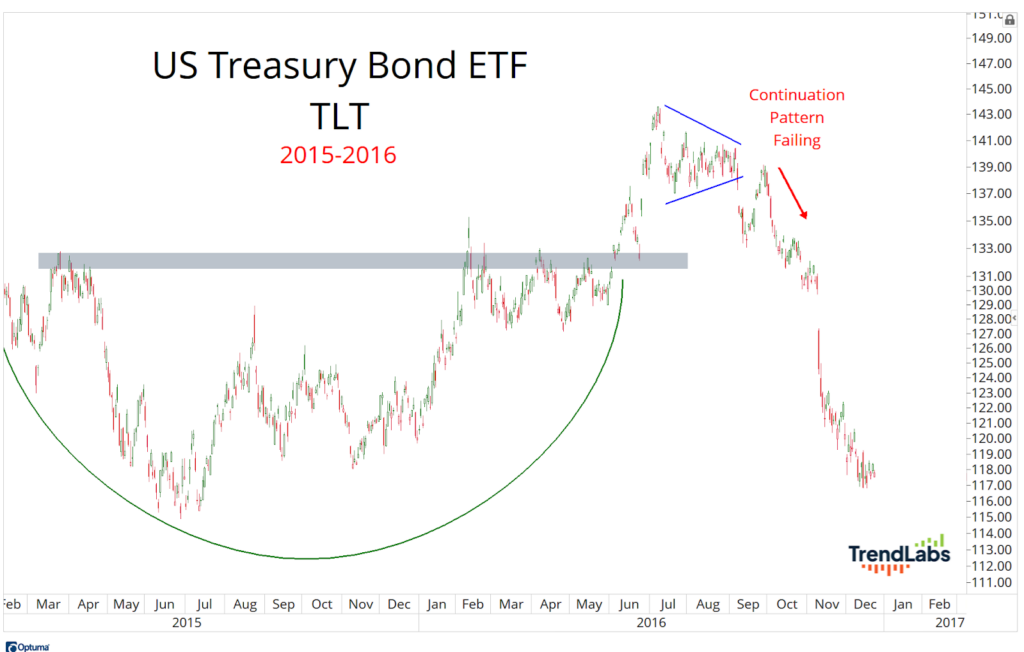 TLT chart