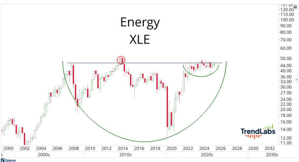 Chart showing Energy sector (XLE) from 2000 to 2023. It features a cup and handle pattern, with prices peaking around 45.