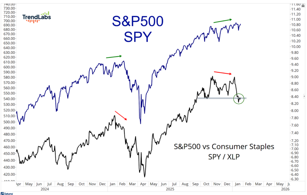 SPY vs Consumer Staples