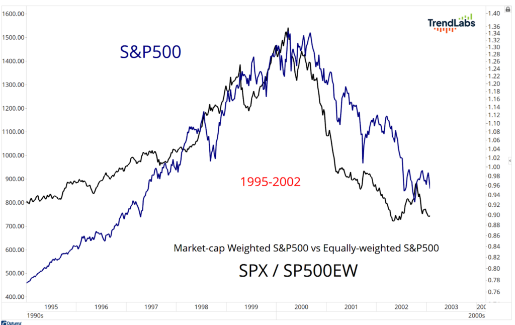 SP500 chart 1995-2002