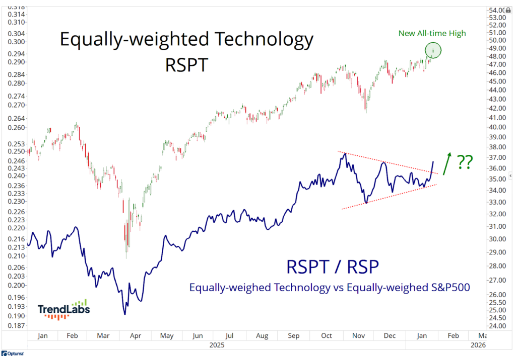 Line chart showing the RSPT index rising to a new all-time high. A blue line represents the RSPT/RSP ratio, with an upward trend indicated by an arrow.