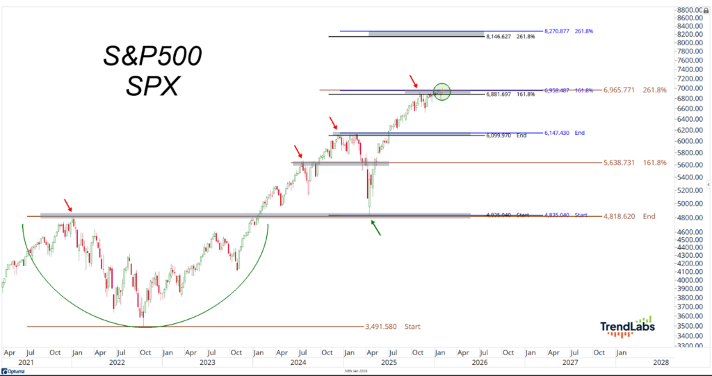 Chart of S&P 500 from 2021 to 2028 with technical analysis indicators. Shows upward trend, resistance lines, and Fibonacci levels, conveying bullish sentiment.