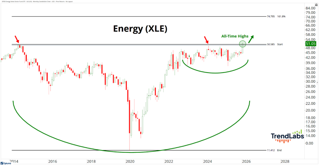 Chart of XLE energy sector from 2014 to 2026, showing a large upward curve, indicating growth. Emphasizes all-time highs at $51.05.