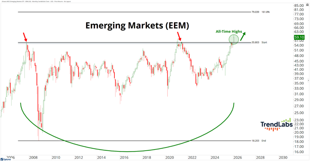 Line chart of Emerging Markets (EEM) from 2006 to 2028, showing market trends with a focus on reaching all-time highs. Red arrows mark previous peaks around $55. Green arrow and text highlight a current upward trend toward $59.10. A curved green line indicates a long-term rise.