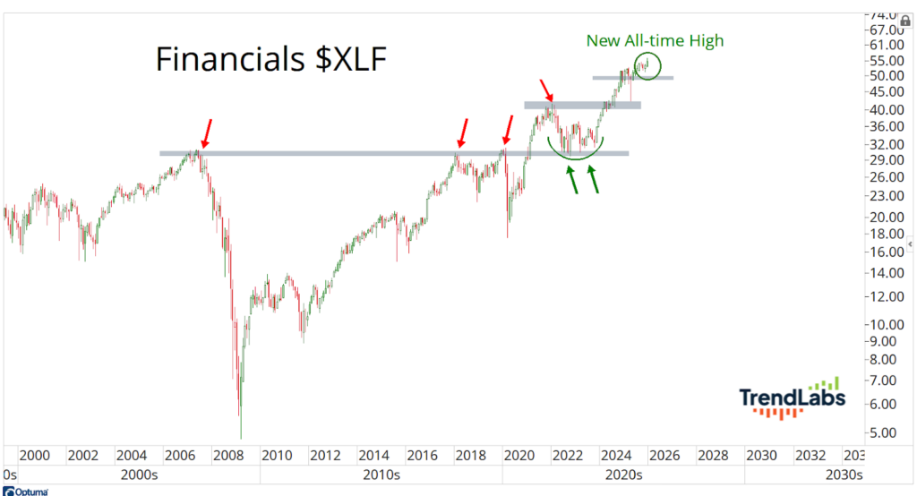 Stock chart analysis of Financials $XLF from 2000 to 2030, highlighting new all-time highs.