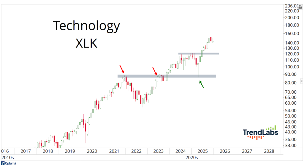 Chart of Technology XLK stock from 2016 to 2026 with upward trend. Red arrows point to resistance levels, green arrow to support. 