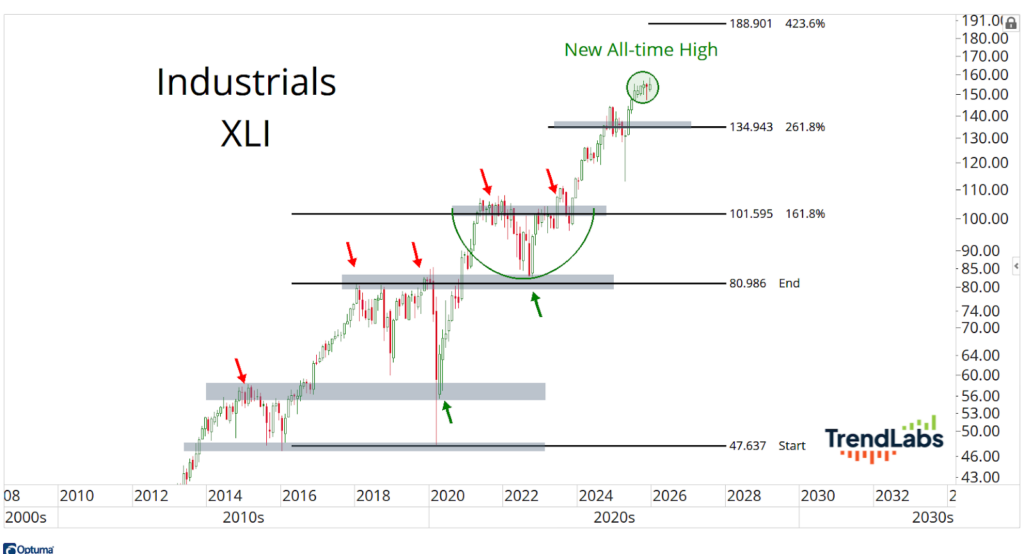 Chart titled 'Industrials XLI' showing stock trend lines from 2008 to 2025. Highlights a new all-time high. Features red and green arrows, with technical levels marked.
