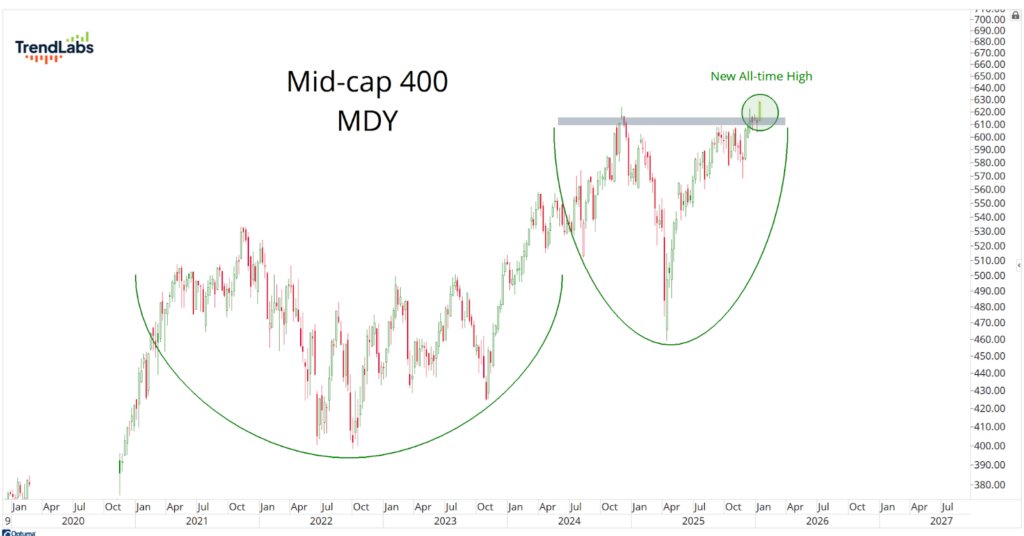 Chart of Mid-cap 400 (MDY) from 2019 to 2026 showing a double cup pattern. Highlights a new all-time high with an optimistic trend.