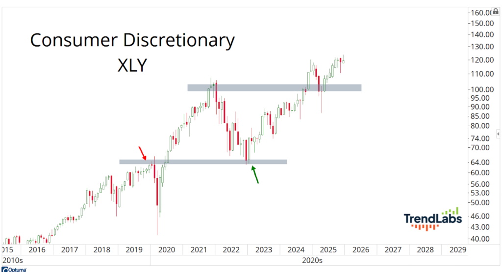 Chart titled 'Consumer Discretionary XLY' showing a candlestick pattern from 2015 to 2029. Includes two trend lines, red and green arrows.