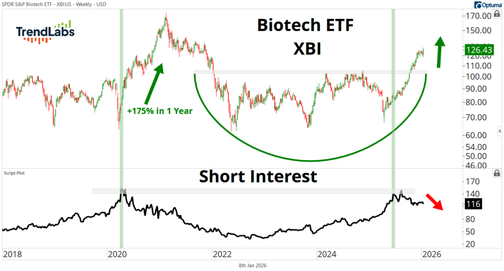 Chart showing Biotech ETF (XBI) price rise of 175% in 2020, followed by a dip and rebound towards 2026. Short interest graph at the bottom trends downwards.