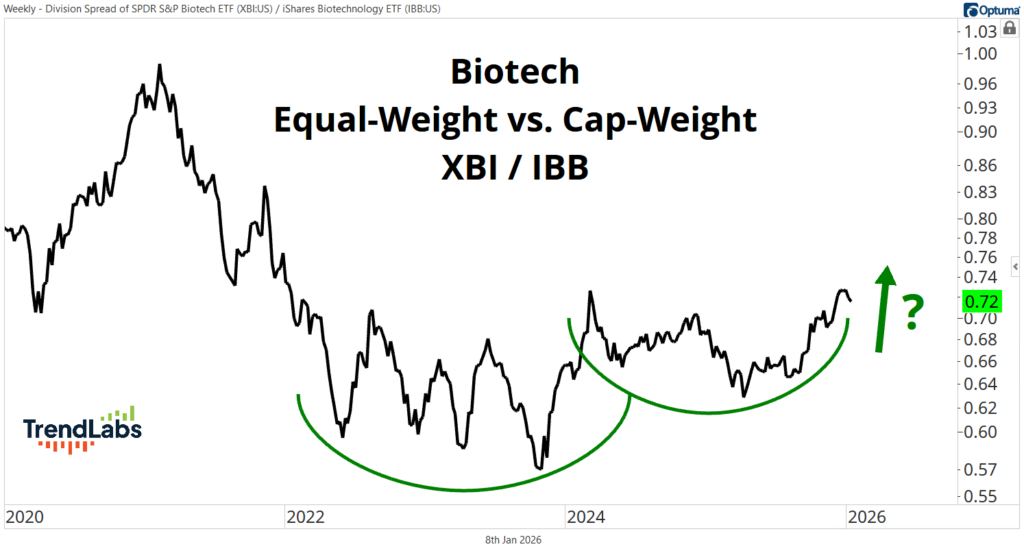 Line graph titled 'Biotech Equal-Weight vs. Cap-Weight XBI/IBB' showing data from 2020 to 2026. The graph illustrates a fluctuating trend with two green semicircles highlighting potential upward movement. A green arrow and question mark suggest future growth forecast.