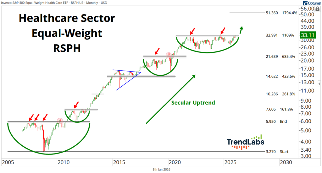Chart of RSPH Healthcare Sector from 2005 to 2026 shows a steady secular uptrend with cup and handle patterns and resistance lines marked by red arrows. The current price is 33.11. Green arrows highlight breakout points.