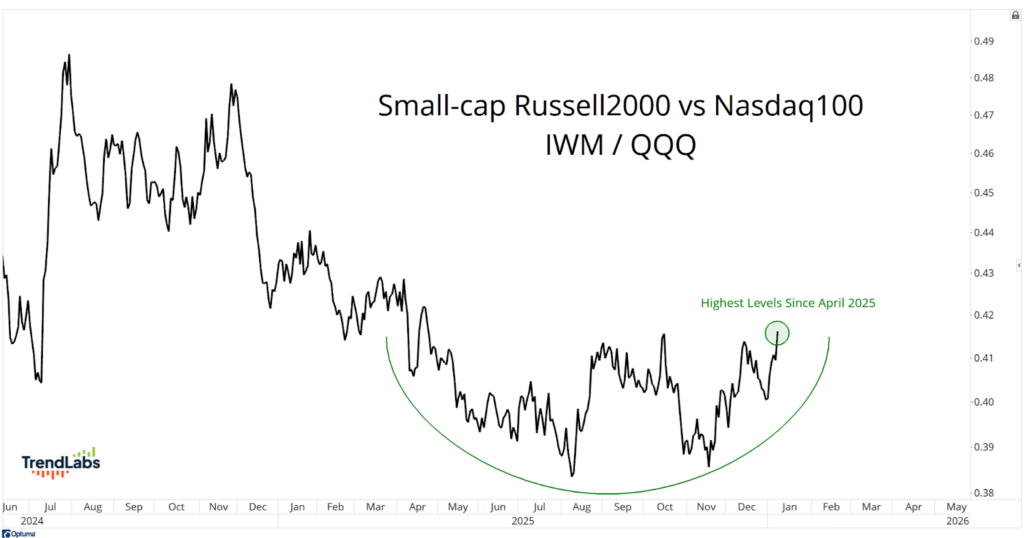 Line graph comparing the Russell 2000 and Nasdaq 100 indexes from 2024 to 2026, showing a rising trend in early 2026. Text notes highest levels since April 2025.