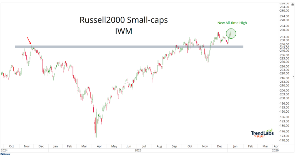 Line chart showing Russell 2000 Small-caps (IWM) from 2024 to 2026, highlighting a new all-time high in December 2025.