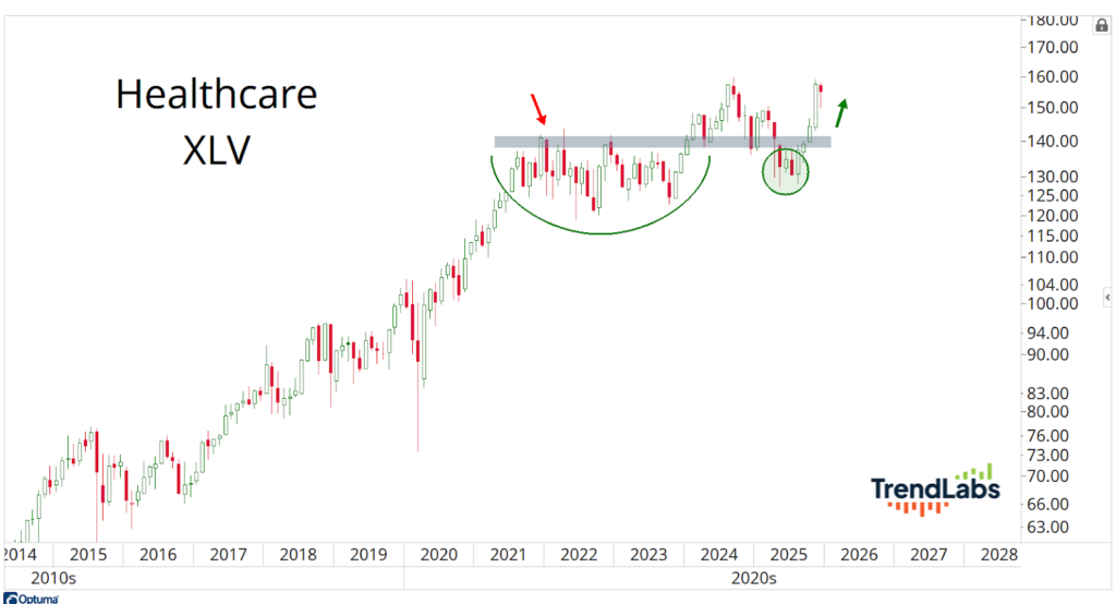 Line chart illustrating Healthcare XLV ETF trend from 2014 to 2026. It features a rounded bottom pattern, resistance level, and upward breakout indication.