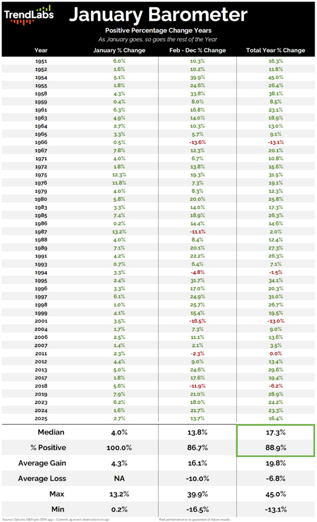 Chart titled 'January Barometer' by TrendLabs shows year-wise percentage changes. Columns list January, February-December, and Total Year changes, highlighting trends. Median, percentage positive, average gain, average loss, max, and min values summarized below. Predominantly positive data indicated with green arrows, suggesting optimistic trends.