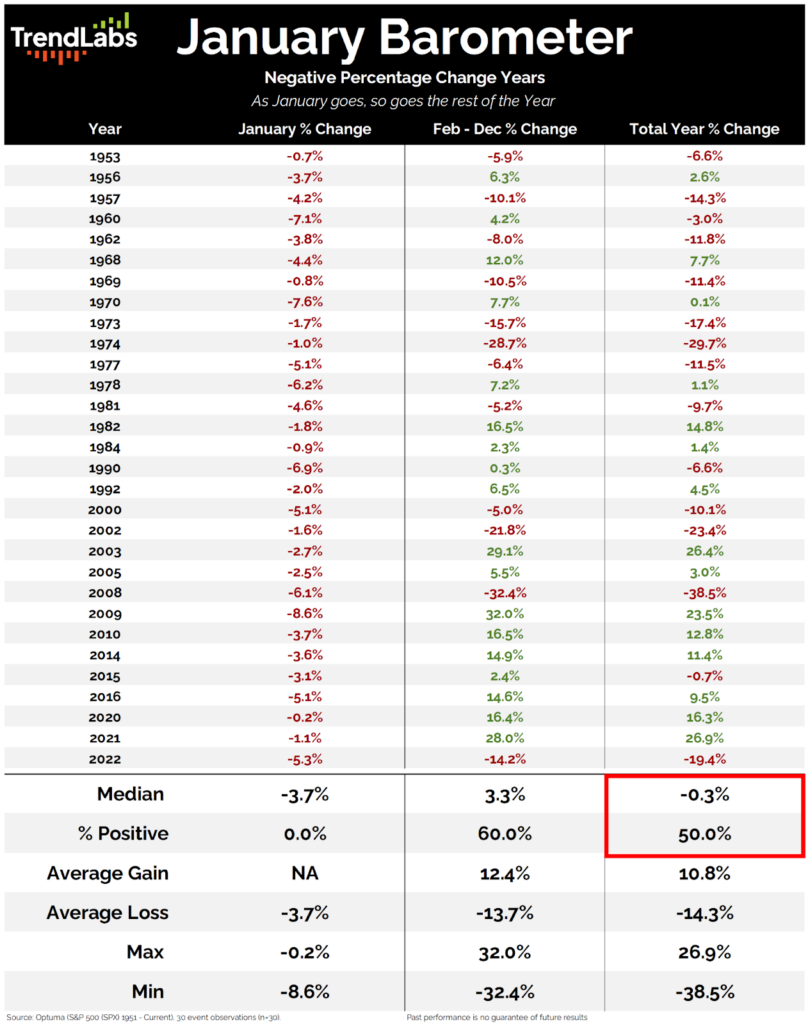 Chart titled 'January Barometer' shows percentage changes and years with negative impacts. Red and green text indicates losses and gains, with summary stats.