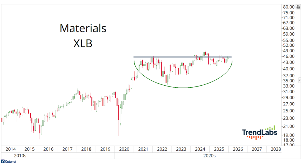 Chart showing the XLB materials index from 2014 to 2025 with a cup-shaped pattern forming around 2022 to 2025.