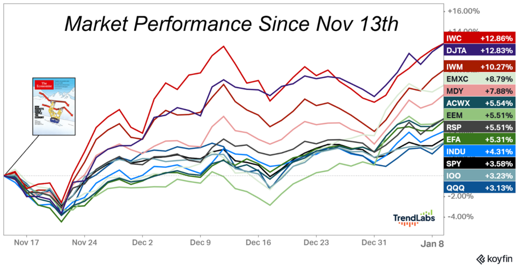 Line graph titled 'Market Performance Since Nov 13th,' showing various colored lines representing different market indices. IWC and DJTA lead with +12.86% and +12.83% gains.
