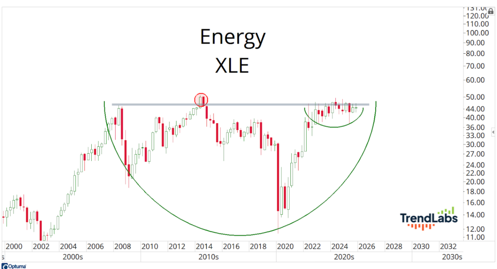 A line chart titled 'Energy XLE' shows data from 2000 to 2028, indicating a cup and handle pattern. The green curve suggests potential growth beyond 2026.