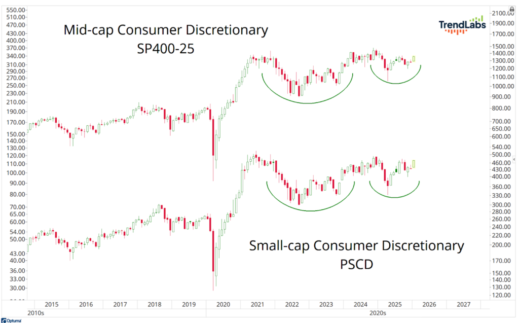 Graph comparing mid-cap and small-cap consumer discretionary index trends from 2015 to 2027, displaying cyclical patterns and stock performance.