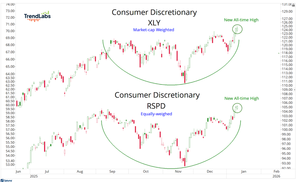 Two line charts show 'Consumer Discretionary' stocks with an upward trend. XLY, market-cap weighted, and RSPD, equally-weighted, each reach new all-time highs.