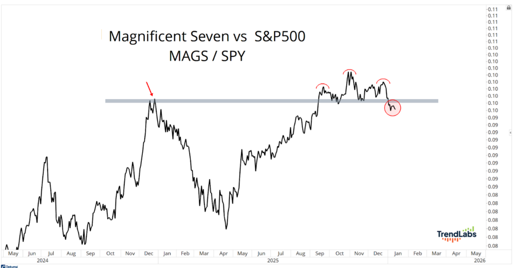 Line chart titled 'Magnificent Seven vs S&P500 MAGS/SPY' showing fluctuations from May 2024 to February 2026, with peaks, troughs, and annotations.