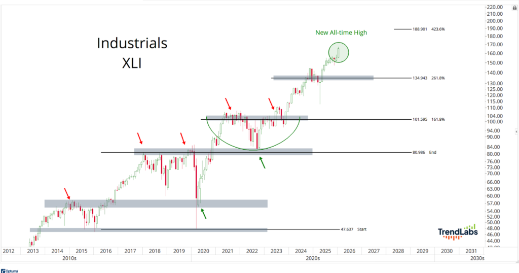 Chart showing Industrials XLI index from 2012 to 2030. Stock price trends upward with marked resistance and support levels, reaching a new all-time high.
