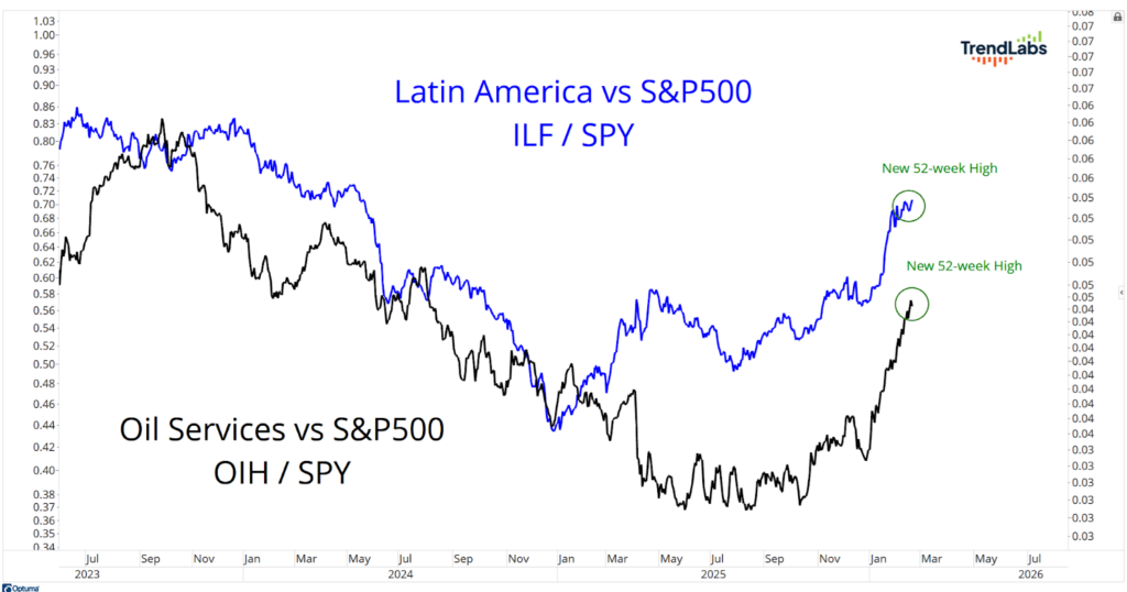 Line chart comparing 'Latin America vs S&P 500' and 'Oil Services vs S&P 500' from 2023 to 2026. Both displayed new 52-week highs in early 2025.