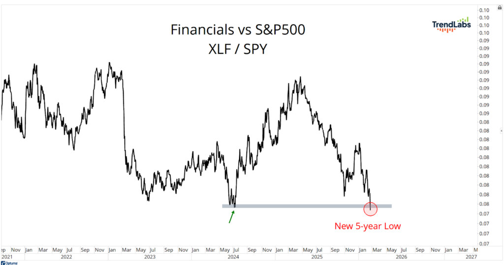 Line graph titled 'Financials vs S&P500 XLF/SPY' showing a downward trend, highlighting a new 5-year low with a red circle and label.