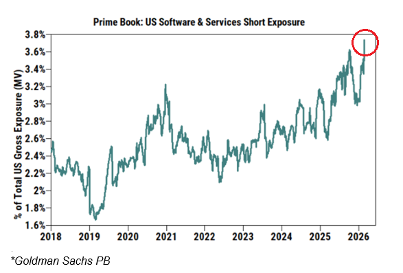 Graph showing US software short exposure from 2018 to 2026, with an upward trend peaking at 3.8% in 2026, marked by a red circle.