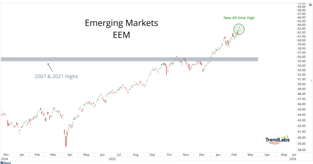 Line chart of Emerging Markets (EEM) from late 2024 to mid-2026, showing a rise past 2007/2021 highs, hitting a new all-time high in March 2025. Trending upward.