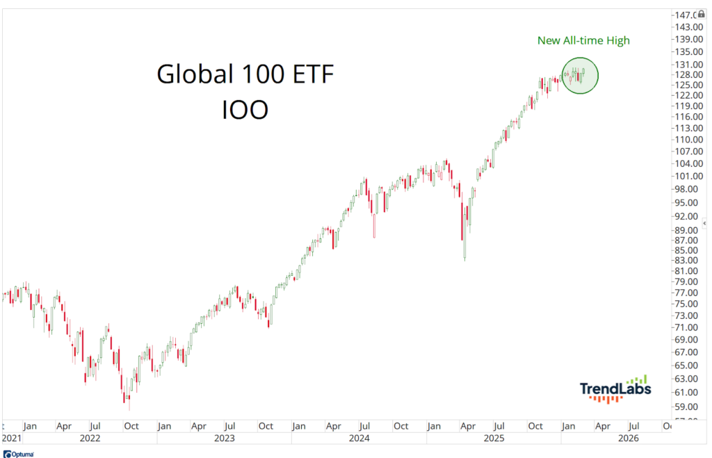 Graph of Global 100 ETF (IOO) from 2021 to 2026 shows a rising trend, peaking at a new all-time high in early 2025.