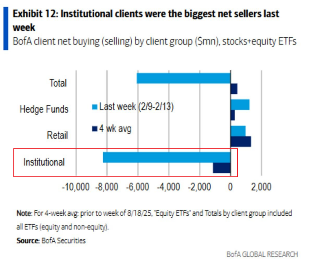 Bar chart titled 'Institutional clients were the biggest net sellers last week.' Institutional group shows largest negative net selling.