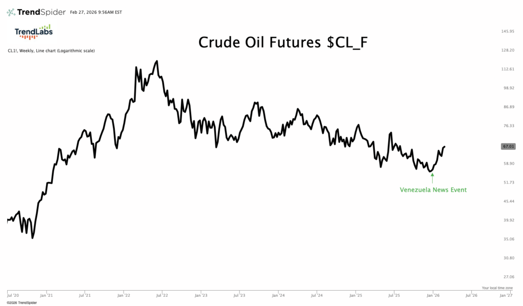 Line chart of Crude Oil Futures $CL_F from July 2020 to January 2026. The chart shows fluctuating prices with a noted Venezuela news event.