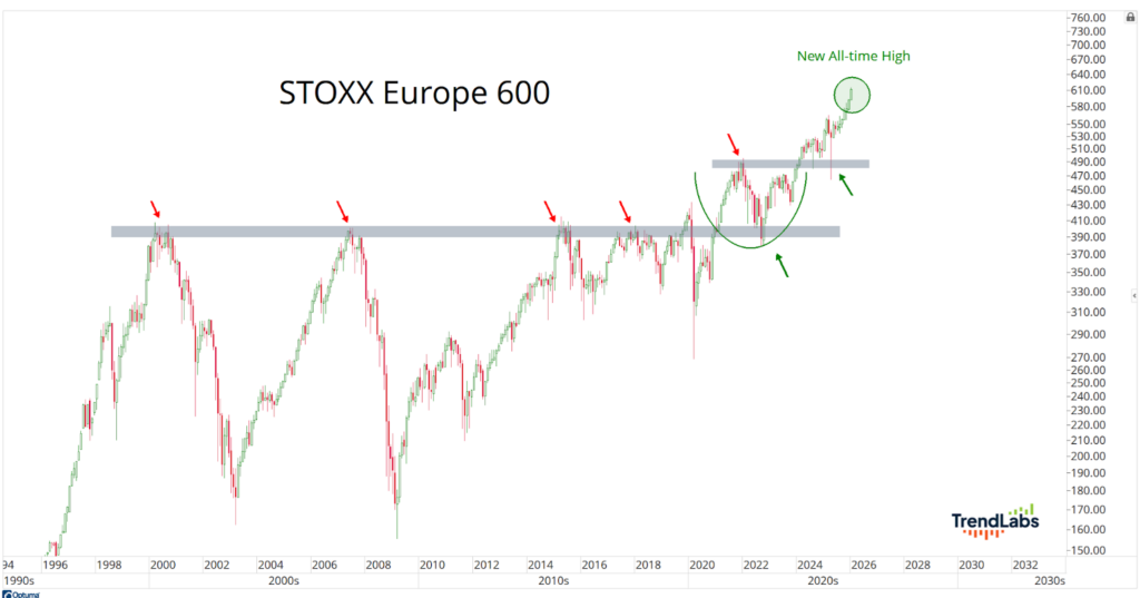 Line chart of STOXX Europe 600, 1995-2023, shows an upward trend with a new all-time high in 2023, marked by arrows and annotations.