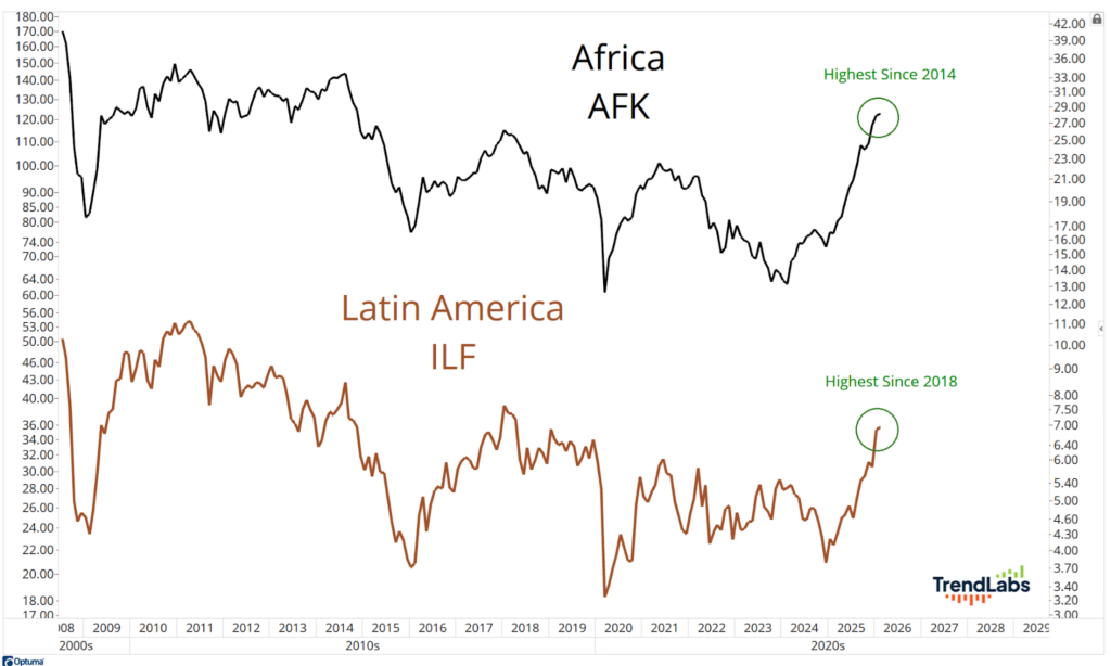 Line graph comparing Africa (black line, AFK) and Latin America (brown line, ILF) stock performance from 2008 to 2028, showing peaks in 2025-2026.