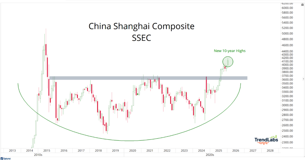Chart showing China Shanghai Composite Index (SSEC) from 2013 to 2028. A rounded trend line suggests upward movement, marking new 10-year highs in 2026.