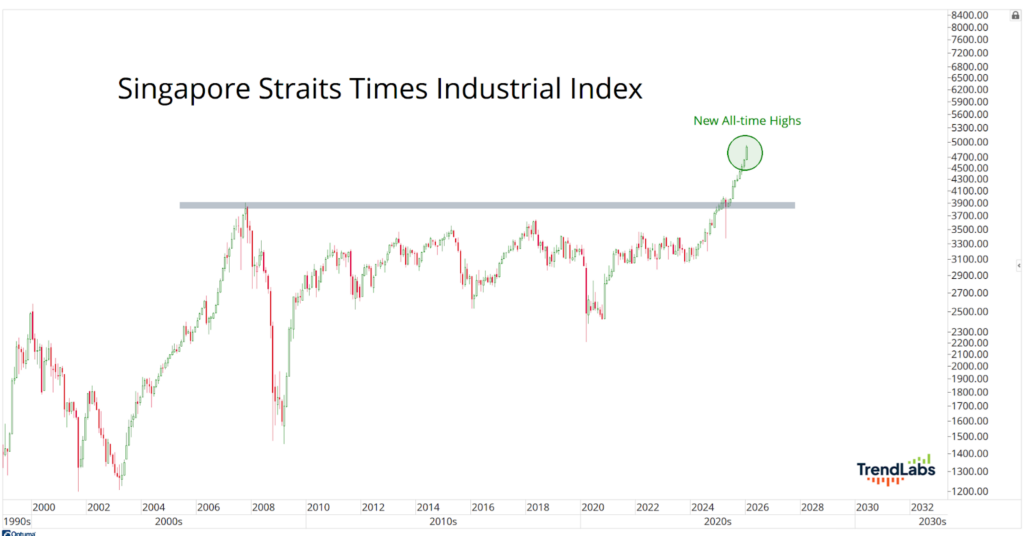 Line chart of Singapore Straits Times Industrial Index from 1995 to 2030 shows steady growth, reaching new all-time highs post-2025, conveying optimism.
