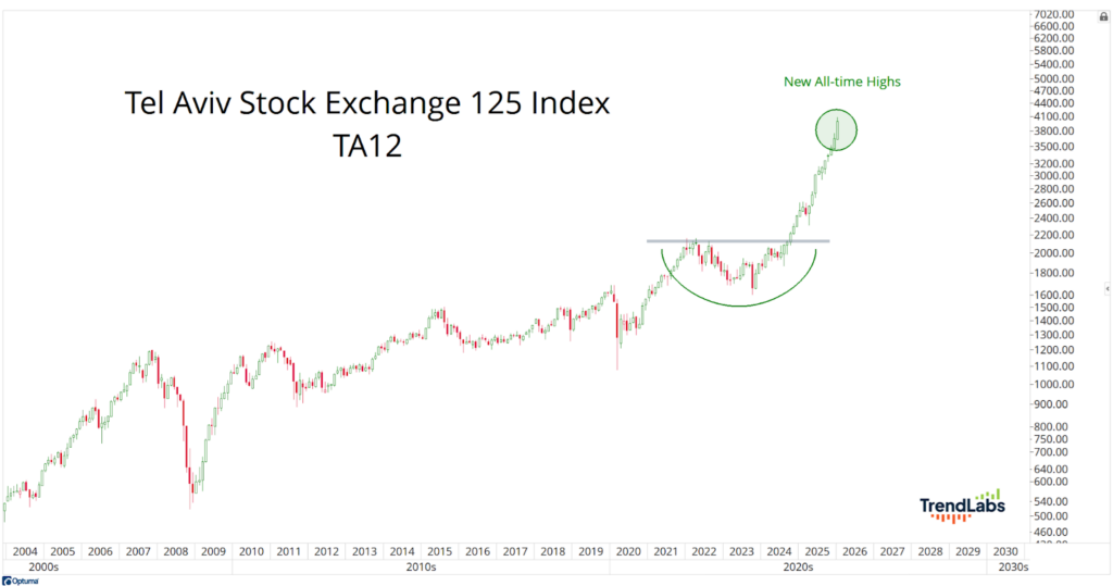Line chart of Tel Aviv Stock Exchange 125 Index from 2004 to 2026, showing a sharp rise and reaching new all-time highs, indicating growth.