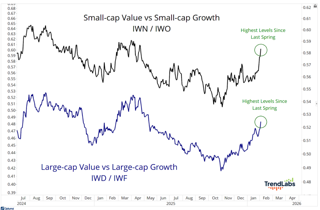 Graph comparing small-cap and large-cap value vs. growth from 2024 to 2026. Both trends peak early 2026, marked 'Highest Levels Since Last Spring.'