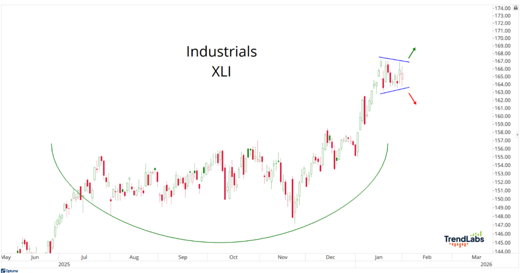 A stock chart for Industrials XLI shows a rounded bottom pattern from May 2025 to January 2026, with an upward breakout indicated by a green arrow.