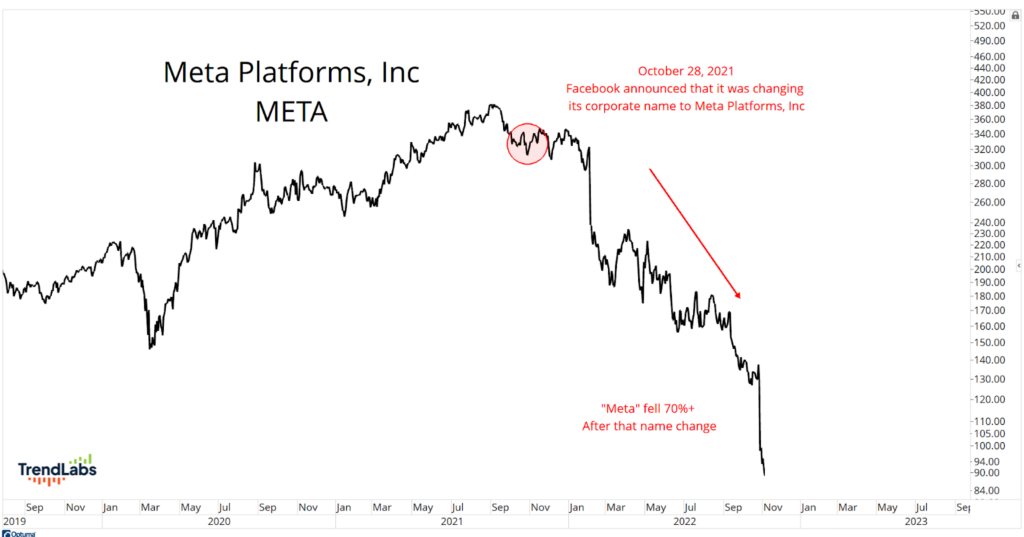 Line graph showing Meta Platforms, Inc. stock falling over 70% after Facebook's rebrand on October 28, 2021. Trend emphasized with a downward arrow.