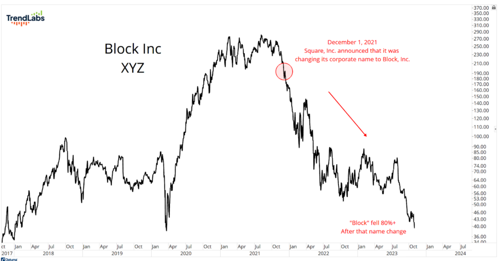 Line graph showing Block Inc's stock price from 2017 to 2023. A sharp decline by over 80% follows a name change on December 1, 2021, marked in red.