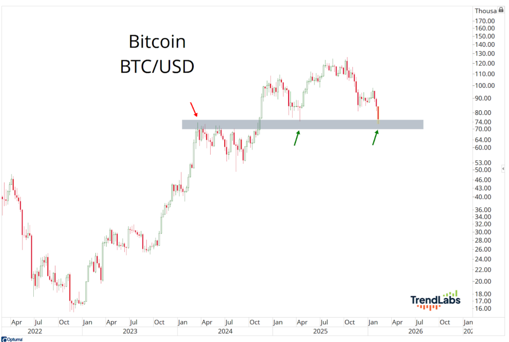 Chart depicting Bitcoin (BTC/USD) price over time, from 2022 to 2025, with price fluctuating.