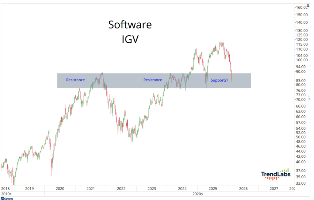 Line chart titled 'Software IGV' showing stock prices from 2018 to 2027. Highlights resistance and potential support between $83 and $104.